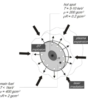 Fig. 1.  The compression and the heating of the pellet irradiated by lasers 