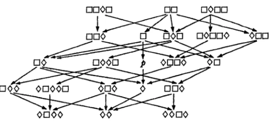 Figure 3.3 Modalités du système S3 