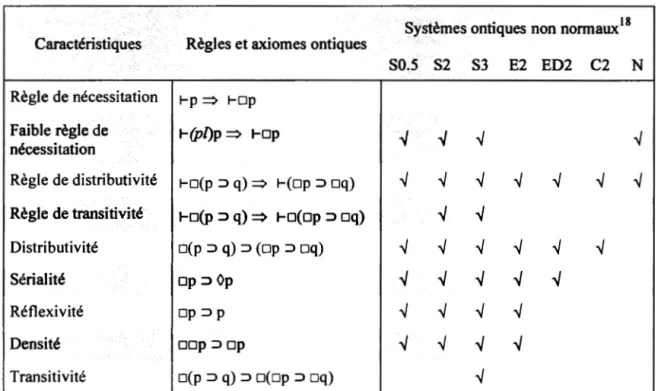 Tableau 1.2 Systèmes ontiques non normaux : caractéristiques, règles et axiomes  ontiques 