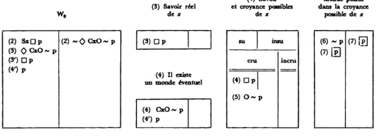 Figure 1.3  Tableaux sémantiques: Sxop  :::::&gt;  -,ocxO--p  (Gardies,  1979, p.183) 