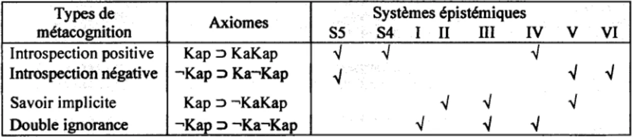 Tableau  2.1  Systèmes épistémiques selon différents types de métacognition  Types de 