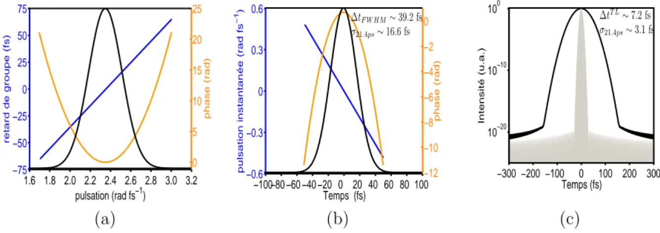 Figure 1.9 – Effet d’une phase spectrale quadratique de coefficient ϕ 2 = 100 fs 2 sur
