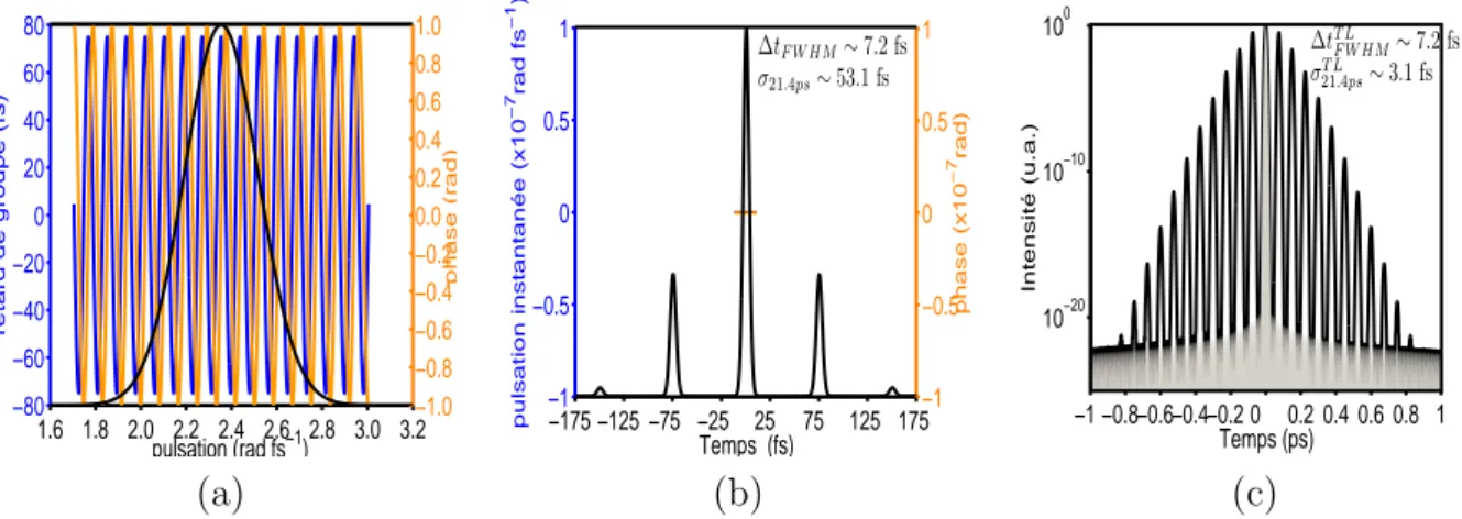 Figure 1.12 – Effet d’une phase sinuso¨ıdale d’amplitude a = 1 et de pulsation τ s =