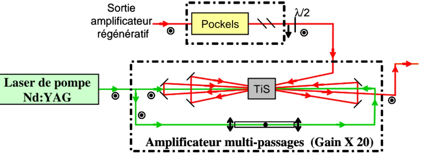 Figure 2.5 – Sch´ ema de l’amplificateur multi-passages (”pr´ e-ampli”) qui suit l’amplifica- l’amplifica-teur r´ eg´ en´ eratif sur la chaine LUCA