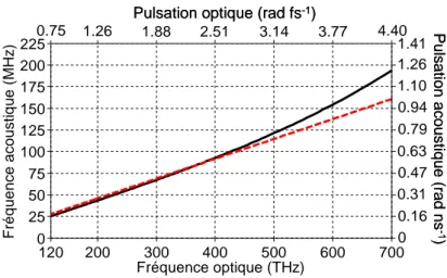 Figure 3.3 – Variation des pulsations acoustiques en fonction des pulsations optiques, calcul´ ee, pour θ 0 = 38.5 ◦ et θ a = 3.9 ◦ , ` a partir de l’expression 3.31 de α (a) pour chaque