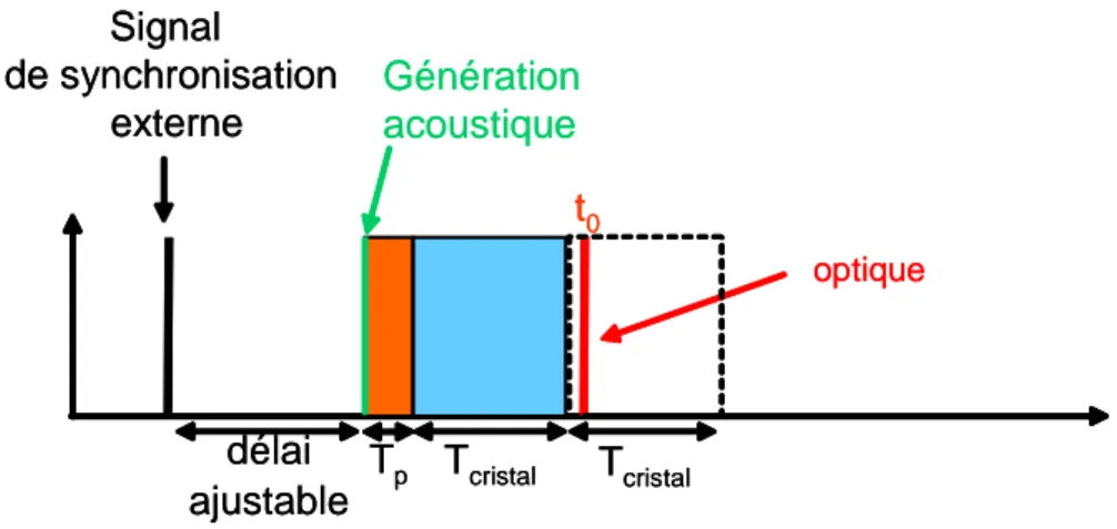 Figure 3.5 – Synchronisation de la g´ en´ eration de l’impulsion acoustique par rapport ` a l’impulsion optique