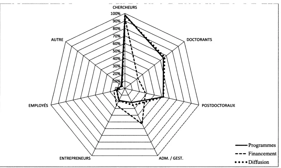 Figure 5: Groupes d'agents-collaborateurs sélectionnés selon la fréquence totale des choix dans trois contextes de  pratique 