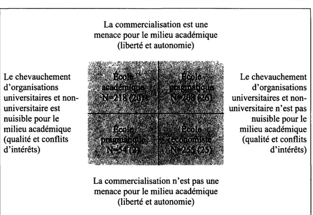 Figure 8: Distribution des répondants selon la typologie des écoles de pensées  Ces regroupements forment la base d'analyse de ce chapitre où les répondants  sont divisés en trois groupes distincts, soit les trois écoles de pensées construites à  partir de