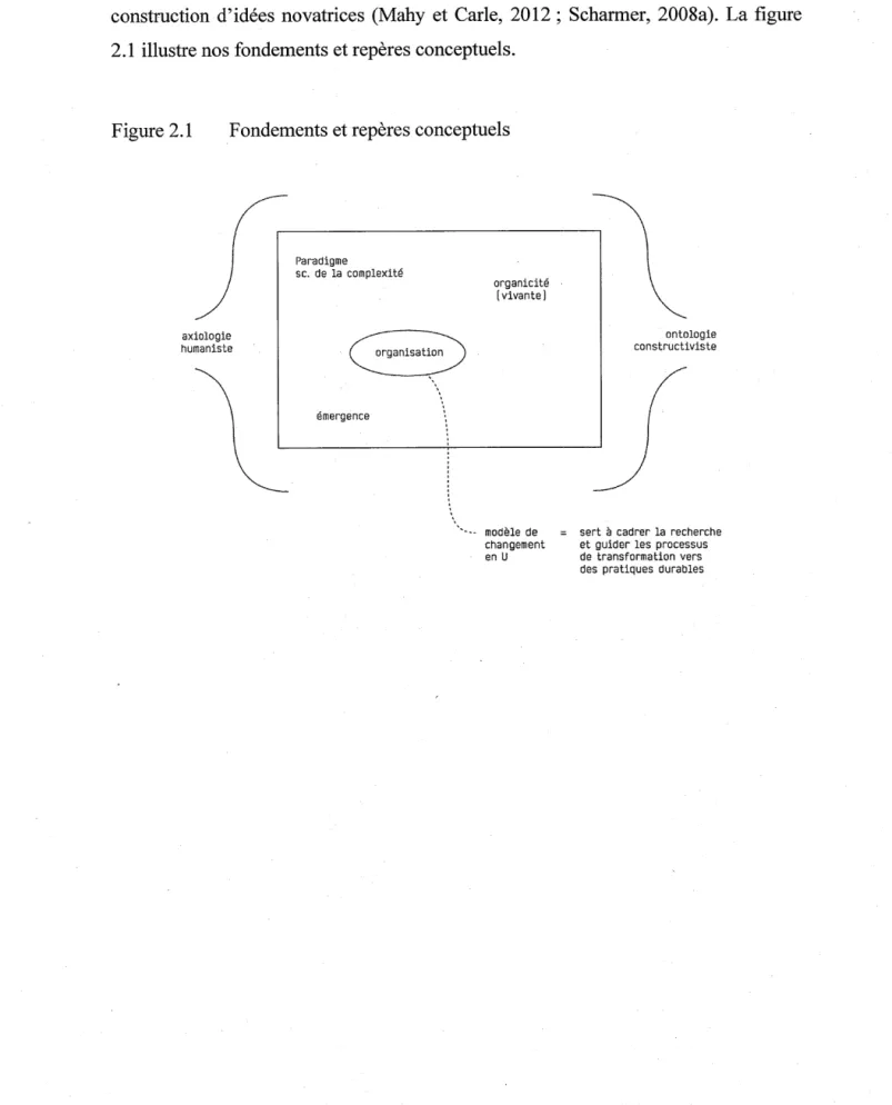 Figure 2.1  Fondements et repères conceptuels 