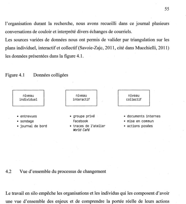 Figure 4.1  Données colligées 