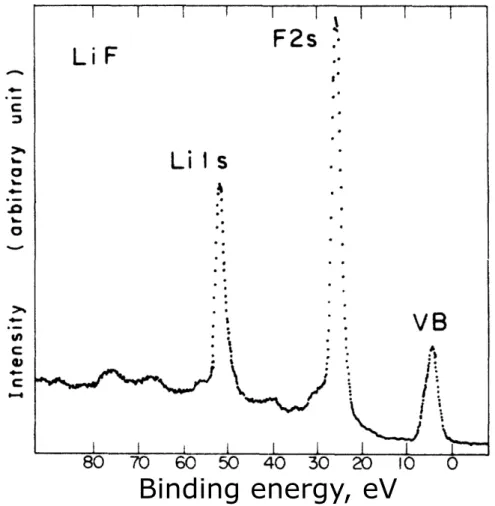 Figure 1.1 – Angle integrated photo-emission spectra of Lithium Fluoride, reprinted from [10].