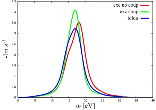 Figure 3.1 – Bulk Silicon loss spectra at q=0 for a 32k-points IBZ sampling. Comparison of different methods: BSE(EXC) with and without coupling, TDLDA