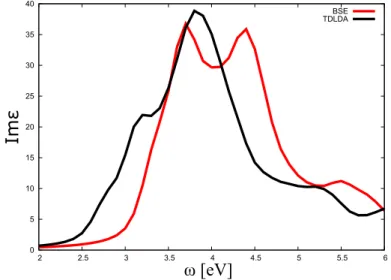 Figure 3.9 – Optical Spectra of Bulk Silicon obtained using different theoretical ap- ap-proaches: BSE and TDLDA.
