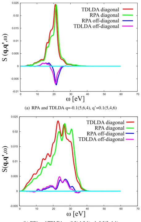 Figure 4.1 – Bulk Silicon: comparison of ab-initio diagonal and off-diagonal structure factors, S(q, q 0 , ω) obtained using TDLDA and RPA