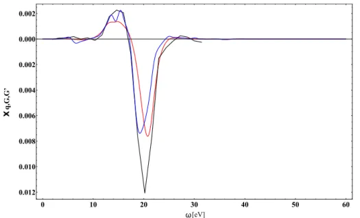 Figure 4.2 – Imaginary part of the off-diagonal element of the Bulk Silicon susceptibility obtained using the BSE (blue) and TDLDA (red) compared to the experiment (black) from [104]