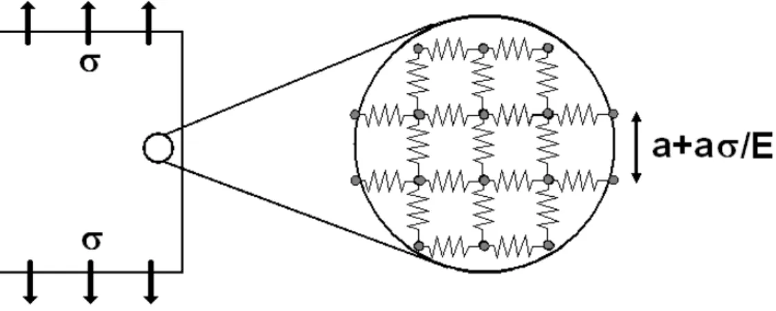Figure 1.1: An ideal flawless solid is submitted to an exterior stress σ. Its atomic bonds – described by springs of stiffness E and length a – can undergo a deformation δa = aσ/E ≃ a/5 before rupture