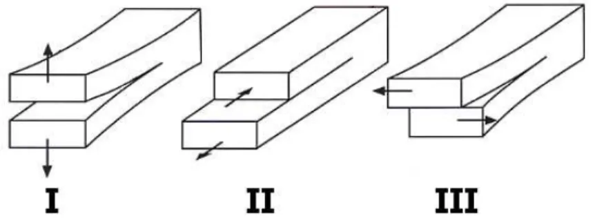 Figure 1.3: The three modes of fracture: I, tensile mode; II, shearing mode; III, tearing mode.