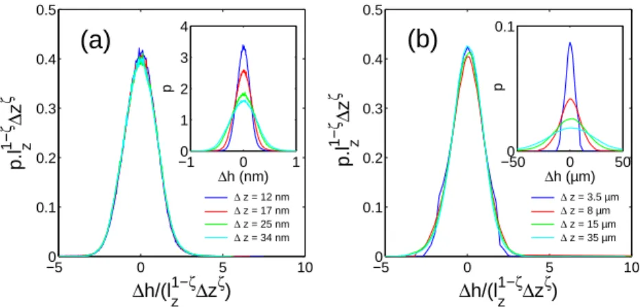 Figure 2.3: The insets show the distribution of the height fluctuations ∆h for various values of ∆z for fractured silica glass (a) and aluminum alloy (b) surfaces