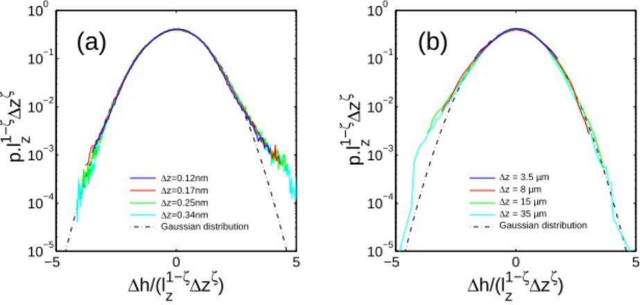 Figure 2.4: Normalized distribution of height fluctuations presented in Fig. 2.3 in a semi-logarithmic representation for fractured silica glass (a) and aluminum alloy (b) surfaces