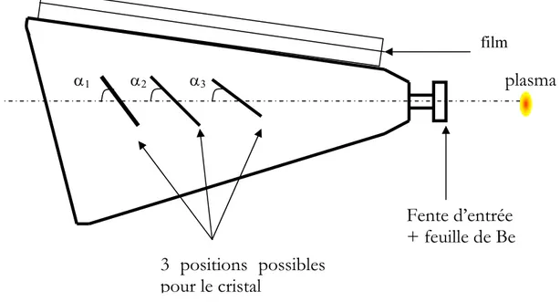 Figure III-14 : Représentation schématique d’un spectrographe à cristal plan  utilisé dans nos expériences