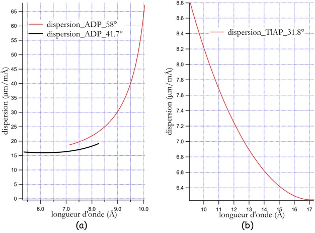 Figure III-16 : a) Courbes de dispersion pour les positions respectives de 58° et  41.7° du cristal d’ADP