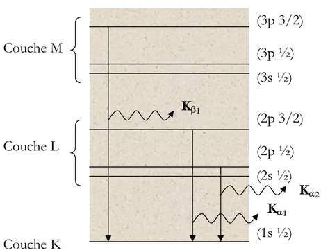 Figure I-6 : Transitions radiatives suite à l’ionisation d’un électron en couche K  dans le cas d’un atome