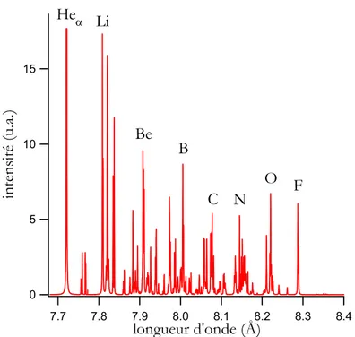 Figure I-7 : Spectre des transitions K α  de l’aluminium en fonction de la longueur  d’onde