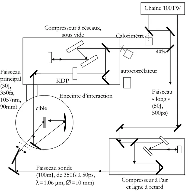 Figure III-2 : Schéma de la salle expérimentale de la chaîne 100TW du LULI 