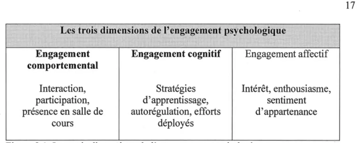 Figure 2.1. Les trois dimensions de l'engagement psychologique. 