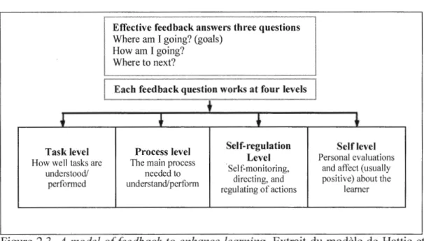 Figure 2.3.  A  mode! of feedback to  enhance learning.  Extrait du modèle de  Hattie et  Timperley (2007, p