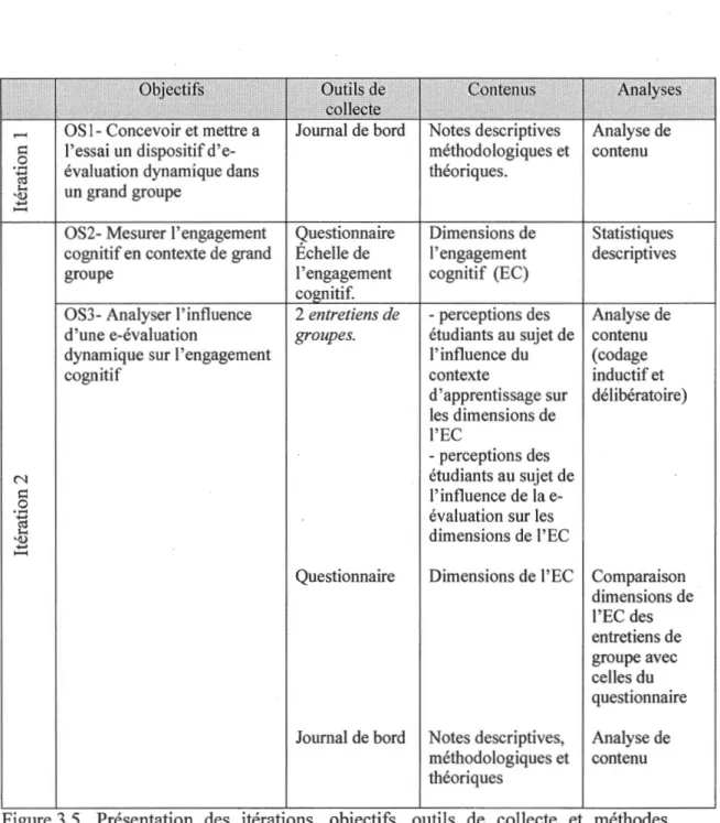 Figure 3.5.  Présentation  des  itérations,  objectifs,  outils  de  collecte  et  méthodes  d'analyses du projet de recherche