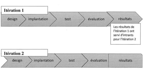 Figure 3.6. Les itérations du projet de recherche 