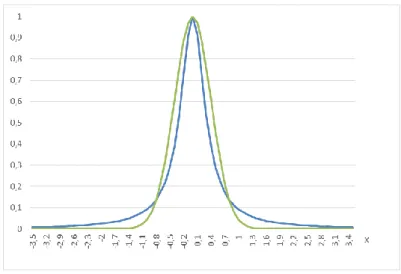 Figure 1.7 : Comparaison de profils synthétiques Lorentzien et Gaussien de même maximum ( 