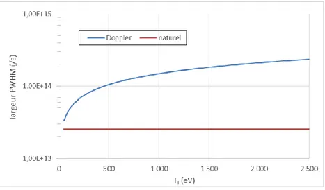 Figure 1.9 : Comparaison entre l’élargissement Doppler et l’élargissement naturel dans le cas de la  raie néonoïde 3D du spectre en figure 1.8