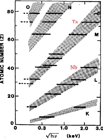 Figure 1.13 : Illustration des gammes d’émission en fonction du nombre atomique de l’élément.