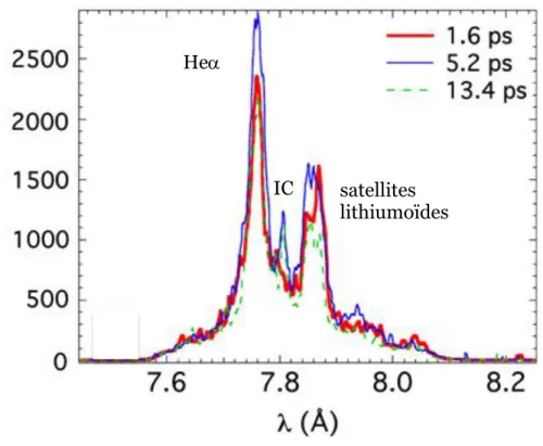 Figure  1.14 : Emission de couche K de l’aluminium ( Bastiani-Ceccotti,  2010 )  à  différents  temps  de  l’interaction laser-matière à 2.7·10 18
