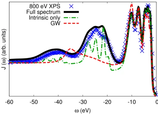 Figure 1: Experimental XPS spectrum of Si at 800 eV photon energy (blue crosses), compared to the theoretical intrinsic A ( ω ) calculated from G 0 W 0 (red dashed), and from Eq