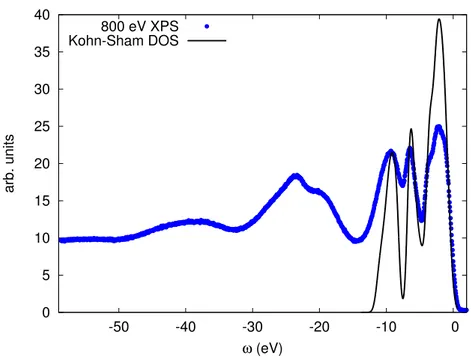 Figure 1.1: Valence-band photoemission spectrum of bulk silicon, measured at the TEMPO beamline [ 1  3 ] using 800 eV photons