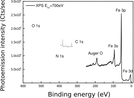 Figure 2.3: Photoemission spectrum of a piece of iron (Fe). The spectrum has been taken at a photon energy hν = 700 eV