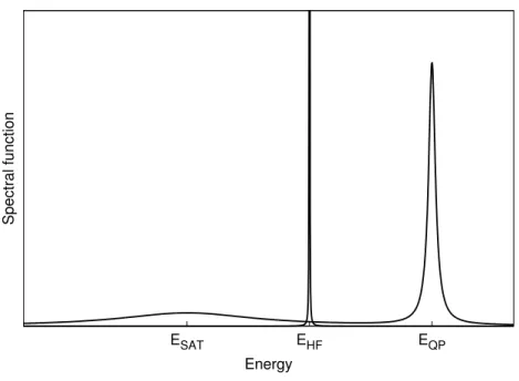 Figure 2.5: General picture of the one-particle spectral function for the independent- independent-particle case (Fock) and the interacting case The non-interacting  Hartree-Fock (HF) spectral function is a delta peak centered on the HF energy E HF 