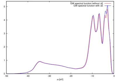 Figure 3.1: GW spectral function for bulk silicon with (solid red) and without (solid blue) the ∆E correction