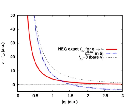 Figure 4.1: Trend of v + f xc for q → ∞ . The adiabatic local density approximation (ALDA) in bulk silicon and a kernel following the exact large-q behavior in the homogeneous electron gas (HEG) from ( 4.4 ) are compared