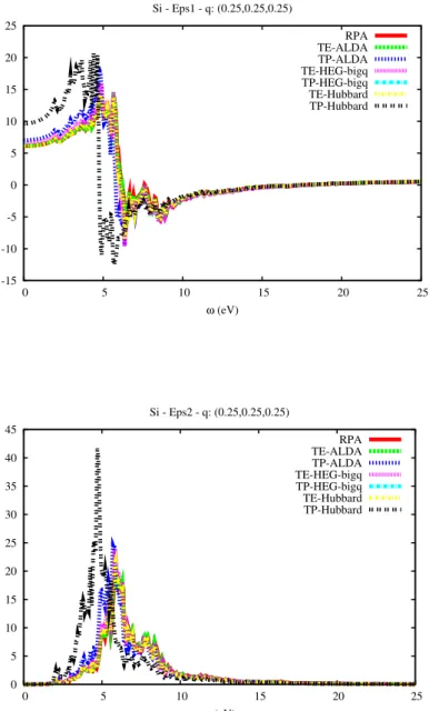 Figure 4.2: Real (Eps1) and imaginary (Eps2) parts of the dielectric function ε ( q, ω )