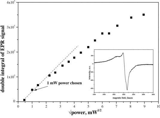 Figure II-6. Power saturation of hole centers in AS glasses 