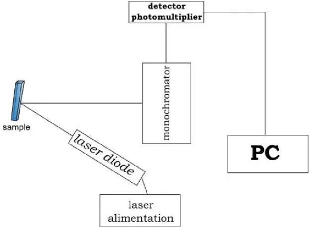 Figure II-15. The scheme of experimental setup for cooperative emission  measurements 