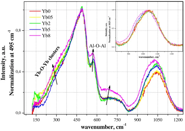 Figure III-13. Raman spectra of non-irradiated AS24_Ybx glasses,  normalization at 1050 cm -1  is inset 
