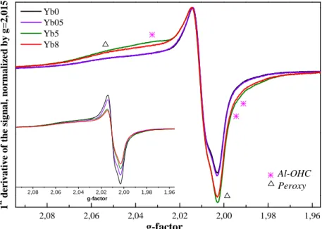 Figure III-21. EPR spectra of e¯  -irradiated AS24_Ybx glasses, dose 10 5 Gy, normalization at g=2.015