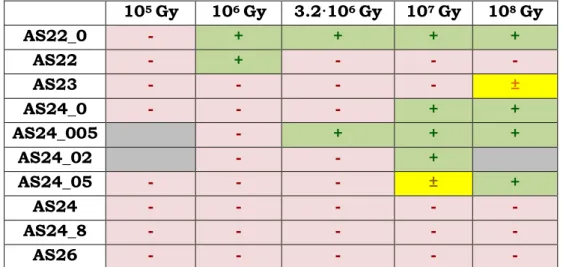 Table III-4. E' centers detected in stabilized e¯ -irradiated AS glasses: red -  no E', green - E' detected, yellow - traces of E', grey - no sample 