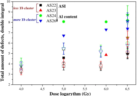 Figure III-30 presents the total amount of paramagnetic defects as a function  of the integrated dose for each dose rate