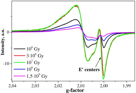 Figure III-33. EPR spectra e¯ -irradiated with various doses AS22_0  glasses, stabilized samples 